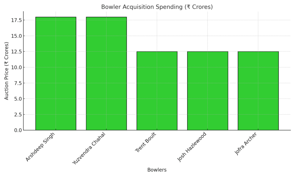 IPL Auction 2025 Bowler_Acquisition_Spending