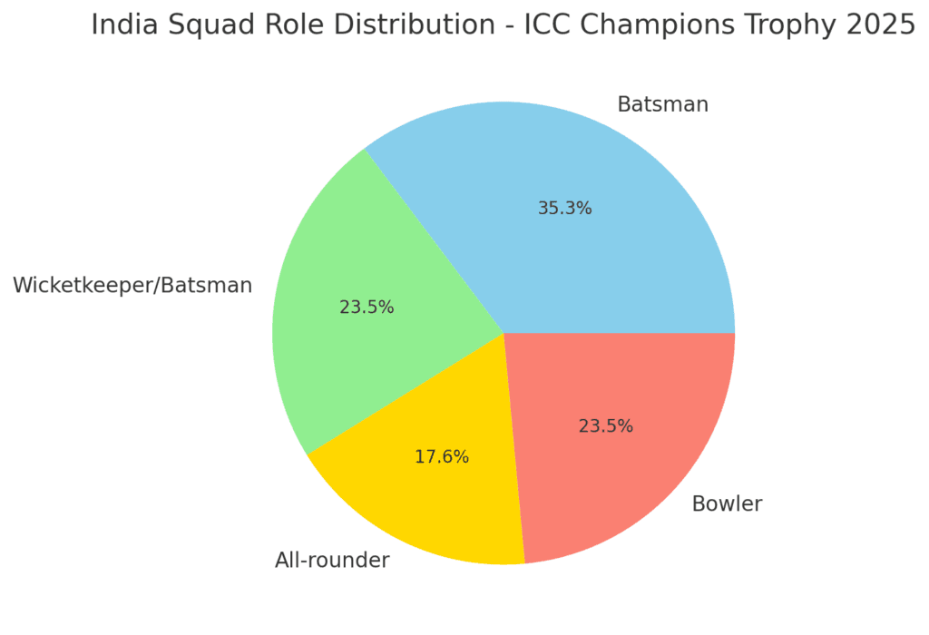 ICC Champion Trophy 2025 Indian Squad Role Distribution