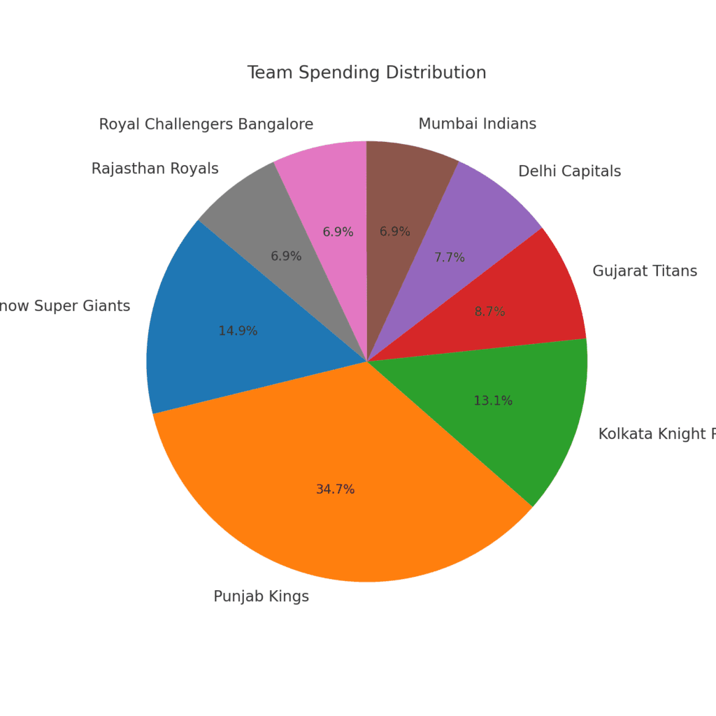 IPL Auction 2025 Team_Spending_Distribution 