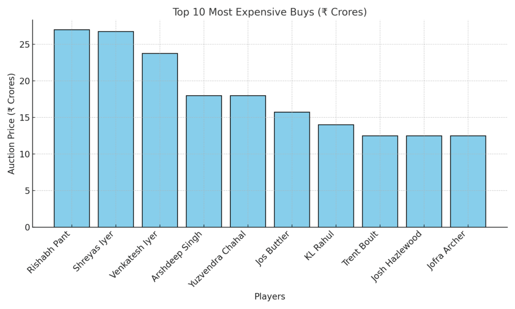 IPL 2025 Auction Top_10_Most_Expensive_Buys