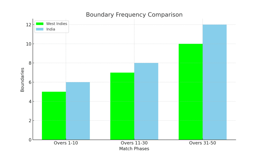 A bar chart comparing the boundary frequency (4s and 6s) of West Indies Women and India Women across different phases of the innings: Powerplay, Middle Overs, and Death Overs.