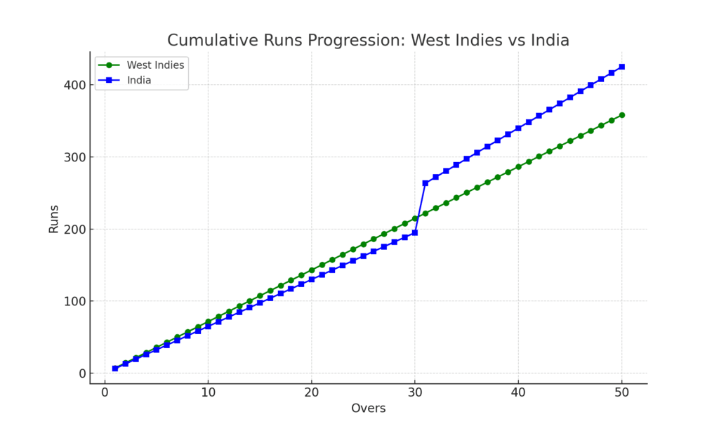 A line graph comparing the cumulative runs scored by West Indies Women and India Women during a cricket match. The x-axis represents the overs, and the y-axis represents the runs scored