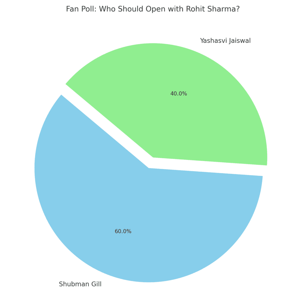 sportnews24x7_fan_poll_pie_chart