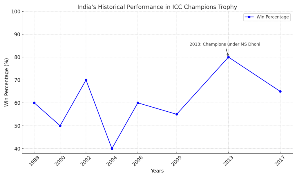 icc_champions_trophy_2025_performance