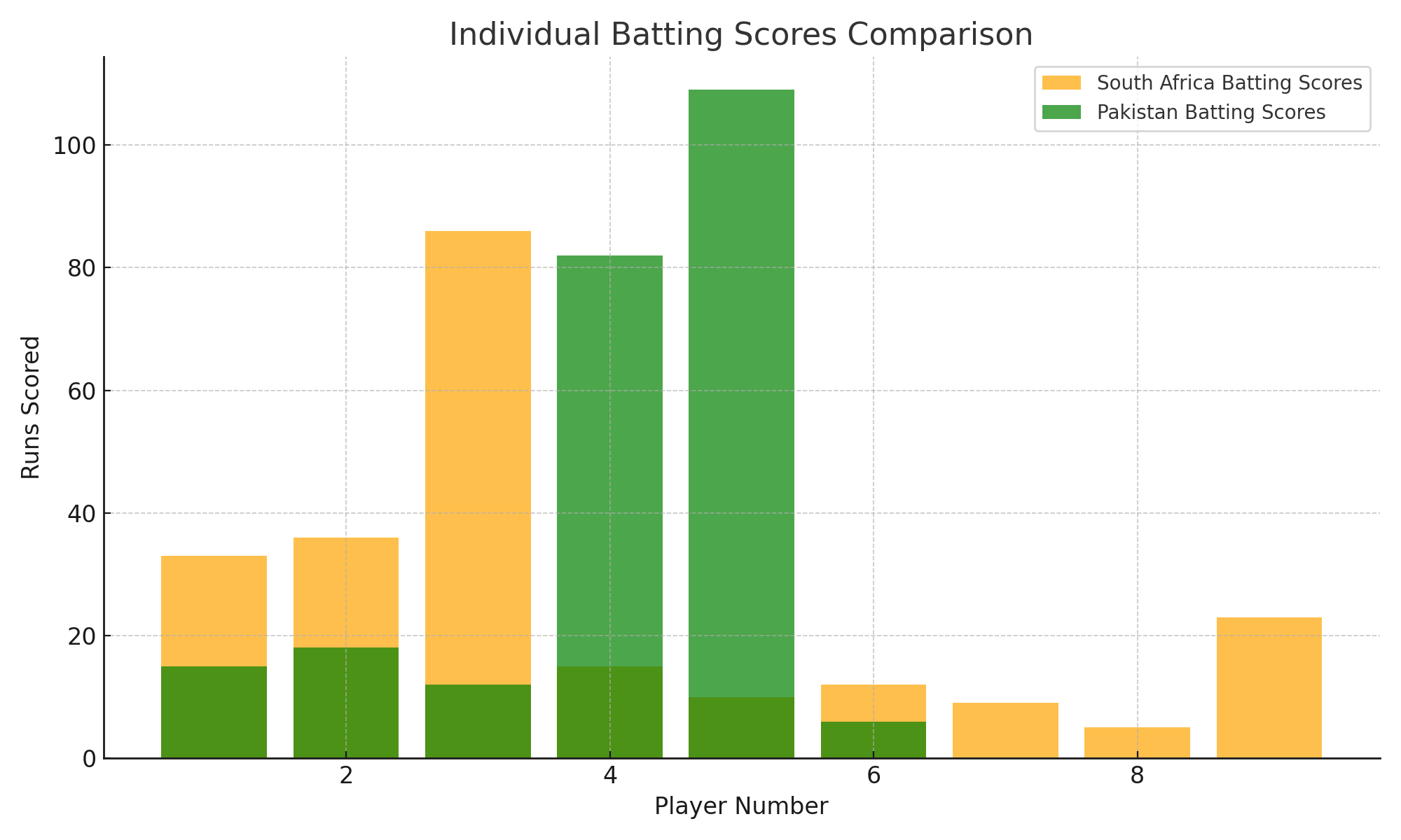 South Africa vs Pakistan individual_batting_scores