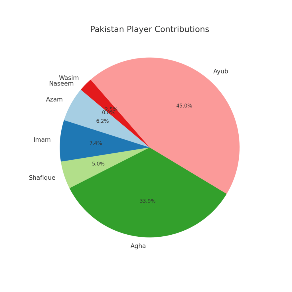 pak_contributions_pie chart