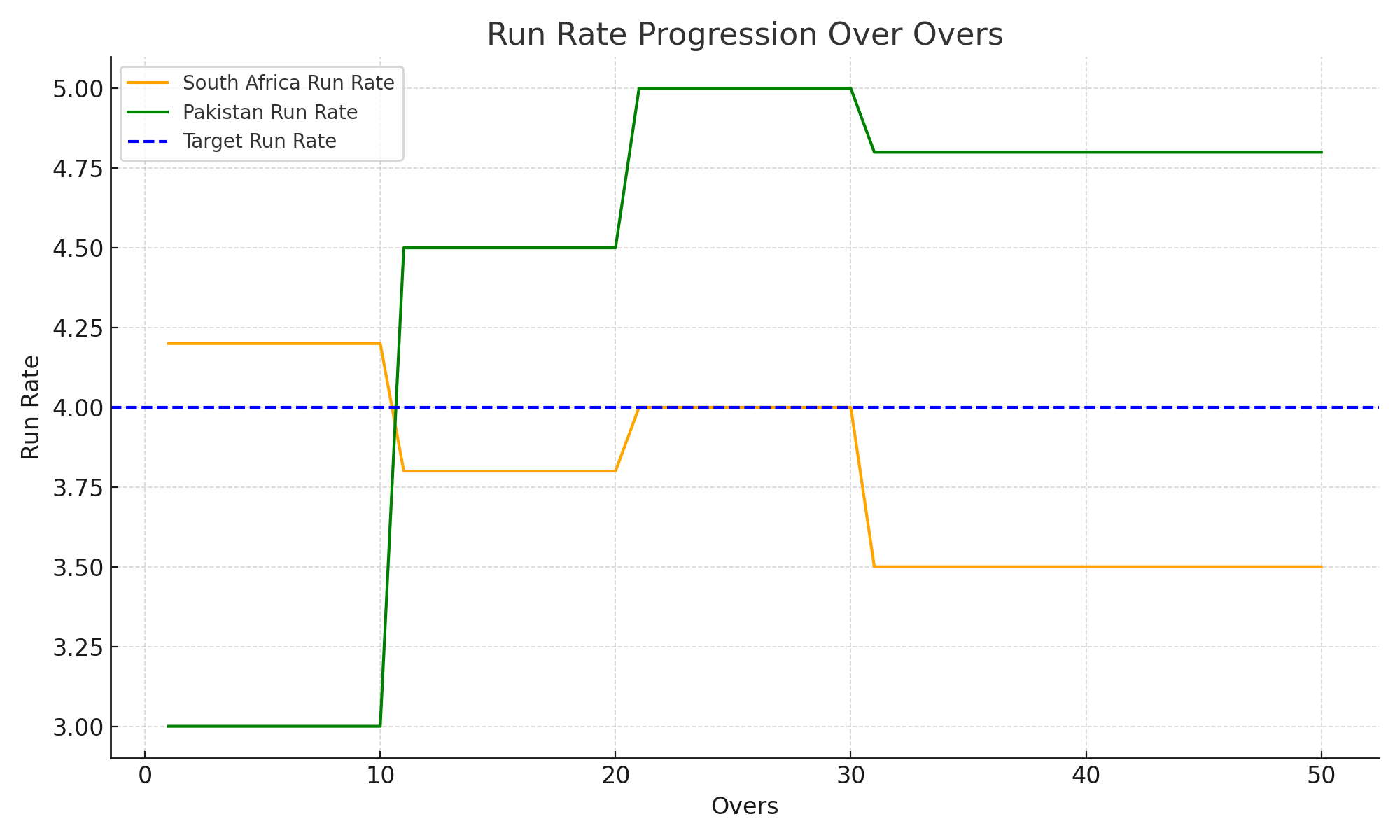 pak vs sa run_rate_progression