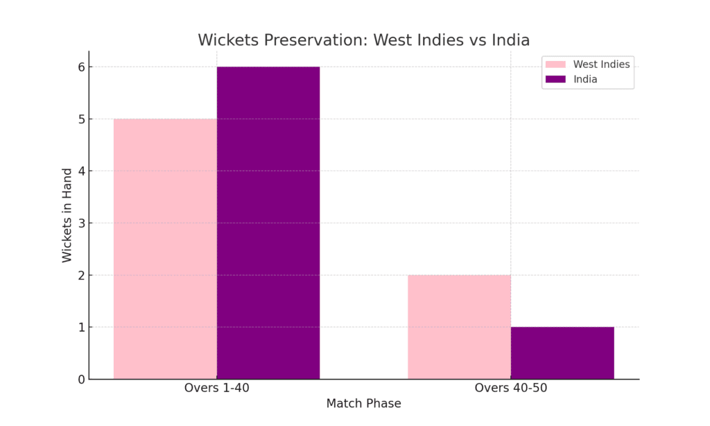 A line graph comparing the number of wickets remaining at various stages of the innings for West Indies Women and India Women. The x-axis represents the overs, and the y-axis represents wickets in hand.