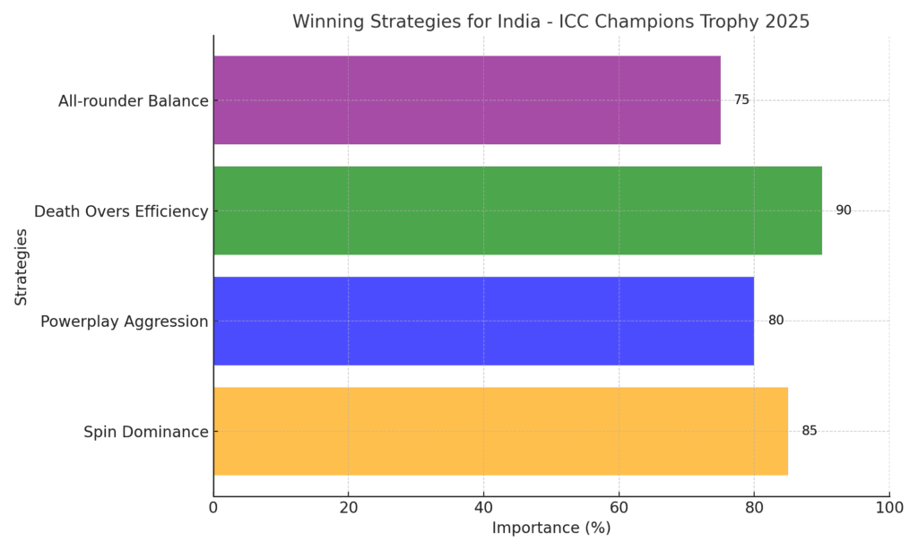 ICC champions trophy 2025 winning_strategies_bar_chart